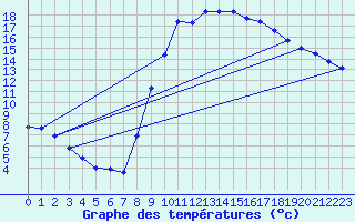 Courbe de tempratures pour Le Luc - Cannet des Maures (83)