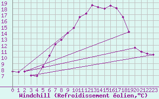 Courbe du refroidissement olien pour Neuhaus A. R.