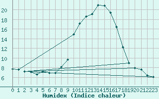 Courbe de l'humidex pour Chinchilla