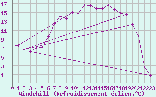 Courbe du refroidissement olien pour Chaumont (Sw)