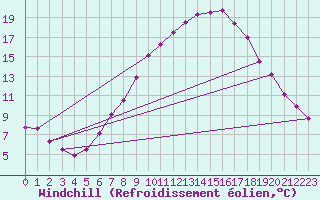 Courbe du refroidissement olien pour Trier-Petrisberg
