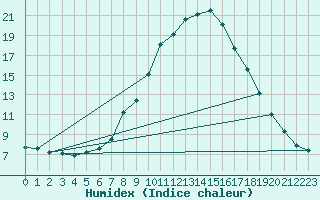 Courbe de l'humidex pour Wittering