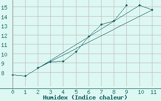 Courbe de l'humidex pour Hohwacht