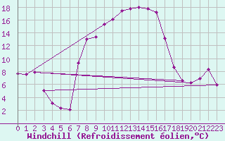 Courbe du refroidissement olien pour Wernigerode