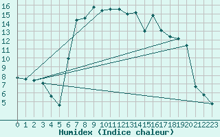 Courbe de l'humidex pour Muehlacker