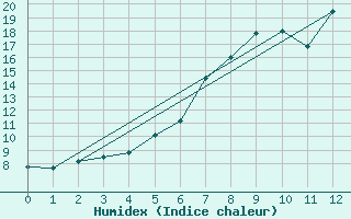 Courbe de l'humidex pour Wendisch Evern