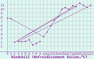Courbe du refroidissement olien pour Estoher (66)