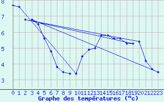 Courbe de tempratures pour Tarbes (65)