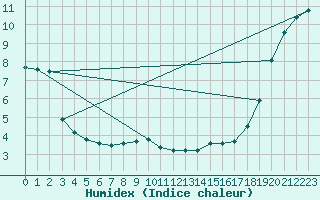 Courbe de l'humidex pour Jean Cote Agcm