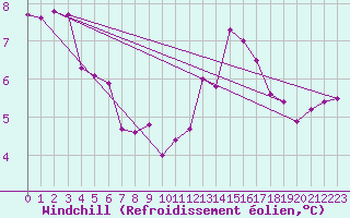Courbe du refroidissement olien pour Bulson (08)