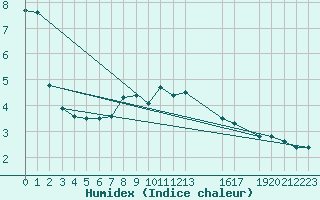 Courbe de l'humidex pour Leibnitz