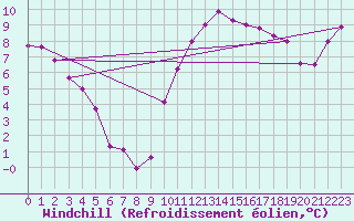 Courbe du refroidissement olien pour Niort (79)