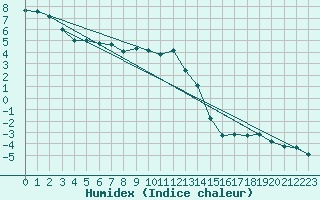 Courbe de l'humidex pour Feldberg-Schwarzwald (All)