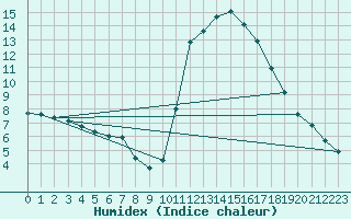 Courbe de l'humidex pour vila
