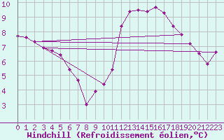 Courbe du refroidissement olien pour Orschwiller (67)