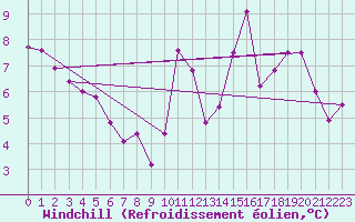 Courbe du refroidissement olien pour Sept-Iles