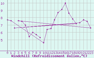 Courbe du refroidissement olien pour Meppen