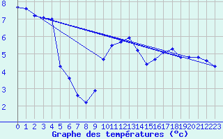 Courbe de tempratures pour Dounoux (88)