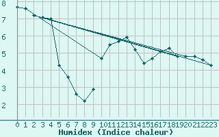 Courbe de l'humidex pour Dounoux (88)