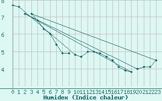 Courbe de l'humidex pour Orly (91)