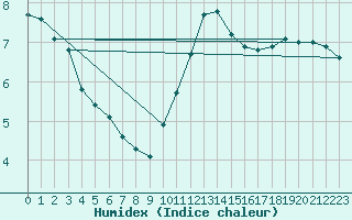 Courbe de l'humidex pour Roissy (95)