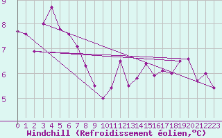 Courbe du refroidissement olien pour Rouen (76)