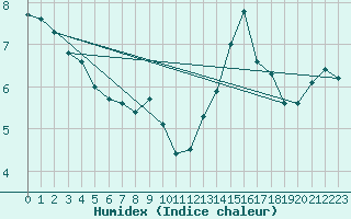 Courbe de l'humidex pour Saint-Philbert-sur-Risle (27)