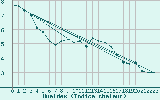 Courbe de l'humidex pour Castres-Nord (81)