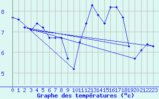 Courbe de tempratures pour Albi (81)