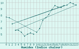 Courbe de l'humidex pour Charleroi (Be)