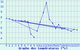 Courbe de tempratures pour Mailles (04)