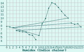 Courbe de l'humidex pour Le Houga (32)