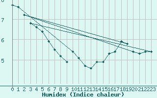 Courbe de l'humidex pour Dieppe (76)