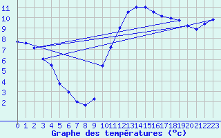 Courbe de tempratures pour Niort (79)