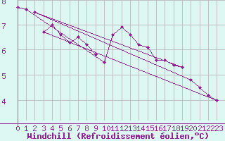 Courbe du refroidissement olien pour Lhospitalet (46)