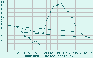 Courbe de l'humidex pour Vias (34)