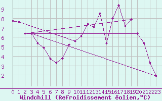 Courbe du refroidissement olien pour Baye (51)