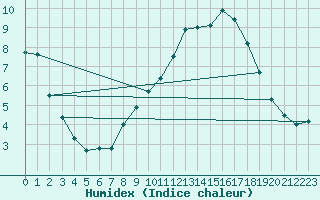 Courbe de l'humidex pour Soria (Esp)