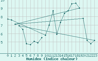 Courbe de l'humidex pour Roissy (95)