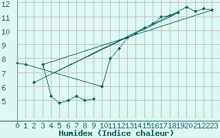Courbe de l'humidex pour Aberporth