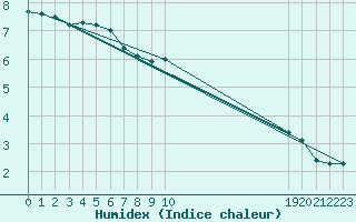 Courbe de l'humidex pour Valleroy (54)