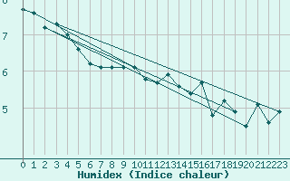 Courbe de l'humidex pour Skagen