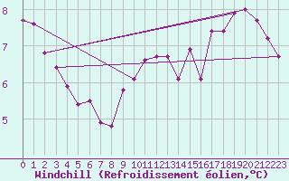 Courbe du refroidissement olien pour Le Mesnil-Esnard (76)