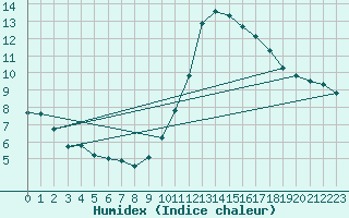 Courbe de l'humidex pour Vendme (41)