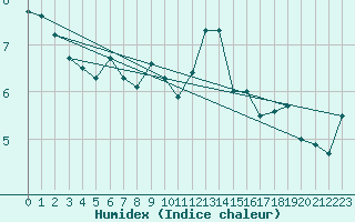 Courbe de l'humidex pour Mona