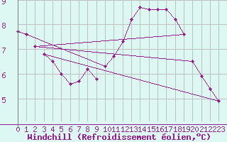 Courbe du refroidissement olien pour Lagny-sur-Marne (77)