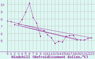 Courbe du refroidissement olien pour Dunkerque (59)