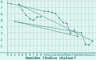 Courbe de l'humidex pour Kilpisjarvi