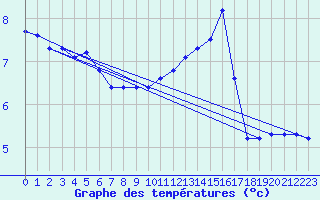 Courbe de tempratures pour Renwez (08)