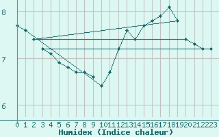 Courbe de l'humidex pour Mouilleron-le-Captif (85)